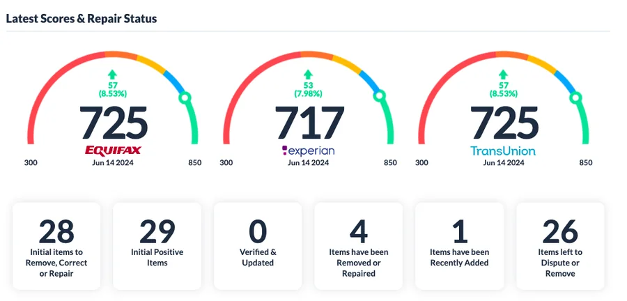Report: 725, 717 and 725 scores after repair